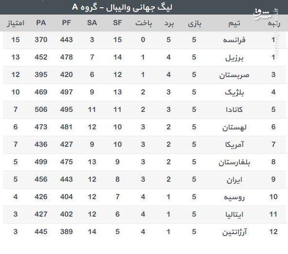 عکس/ جدول لیگ جهانی پس از باخت ایران به صربستان +نتایج روز پنجم