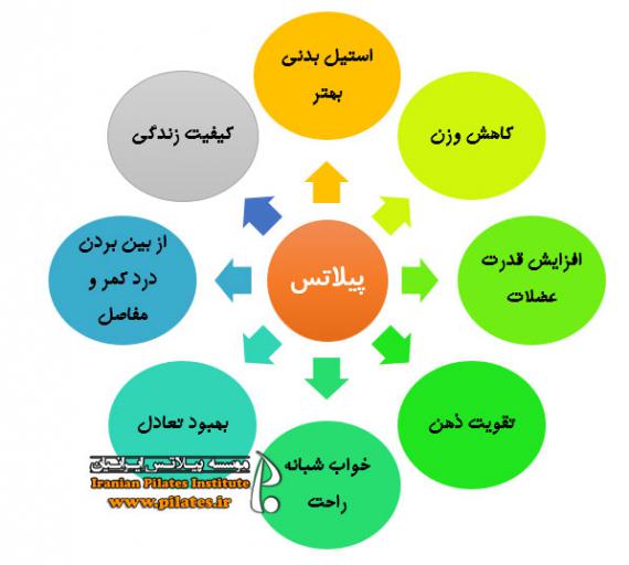 ورزش پیلاتس موثرترین روش برای کاهش وزن و تناسب اندام