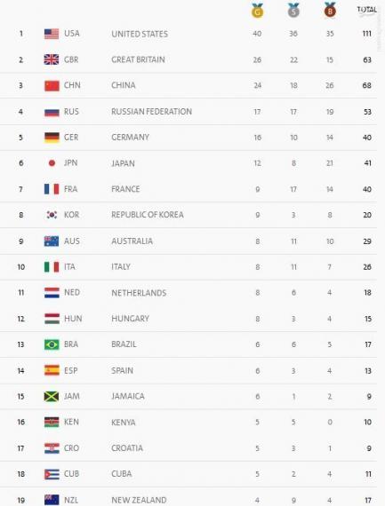 جدول توزیع مدال‌ها در پایان روز پانزدهم المپیک 