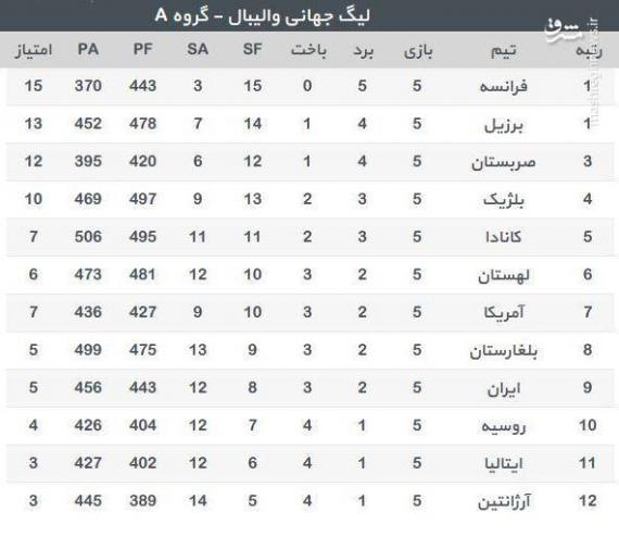 عکس/ جدول لیگ جهانی پس از باخت ایران به صربستان +نتایج روز پنجم