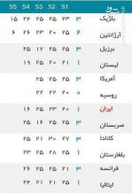عکس/ جدول لیگ جهانی پس از باخت ایران به صربستان +نتایج روز پنجم