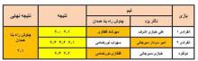 صعود چاوش بنا همدان به دور دوم مسابقات تنیس ليگ دسته ٢ باشگاههاى كشور